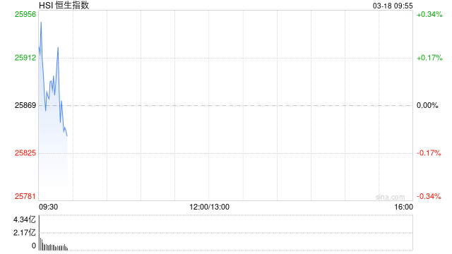 快讯：恒指高开0.21% 科指涨0.1% 芯片股高开 新消费概念股活跃  第1张