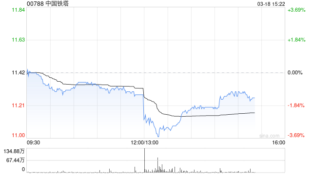 中国铁塔发布年度业绩 股东应占利润116.3亿元同比增长8.4%  第1张