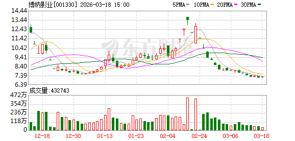 博纳影业：截至2026年3月15日公司参与出品的电影《飞驰人生3》累计票房超过42.37亿元  第1张