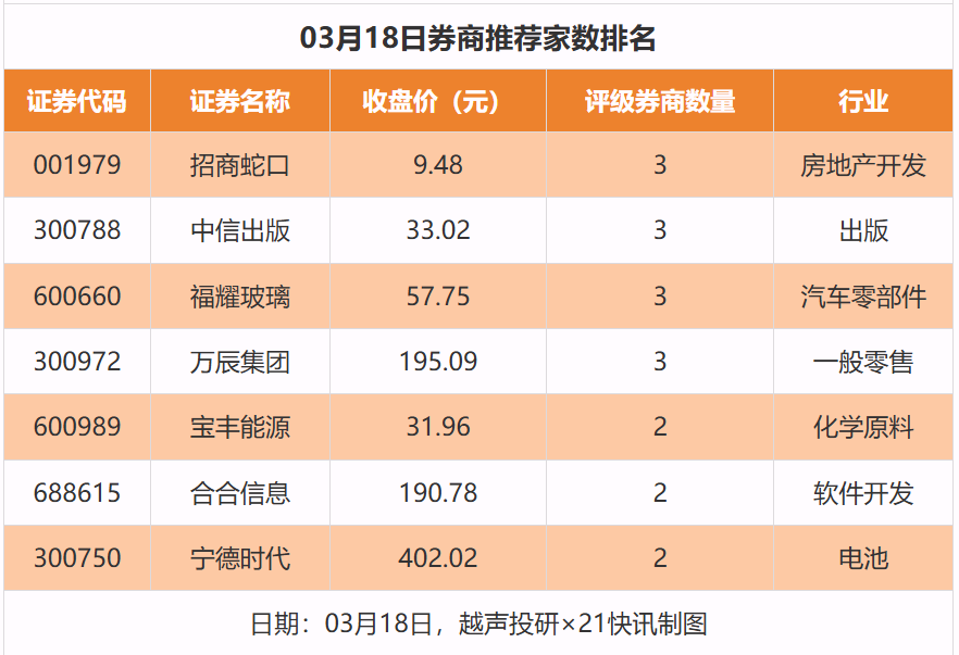 34股获推荐，福耀玻璃等目标价涨幅超40%｜券商评级观察  第2张