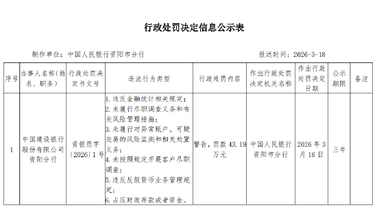 建行资阳分行被罚43.19万元：未履行尽职调查义务和有关风险管理措施等  第1张
