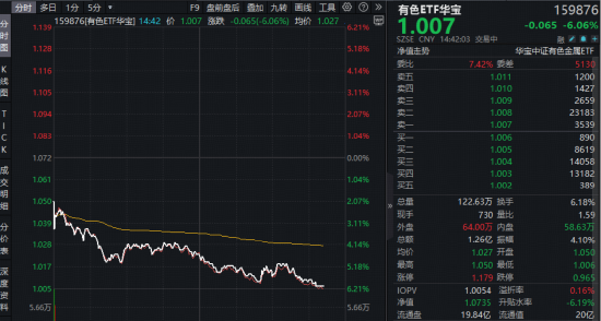 中东地缘事件后，黄金有望再创新高？华宝基金有色ETF（159876）回落至1月价格，资金迎逢跌布局机会？  第1张