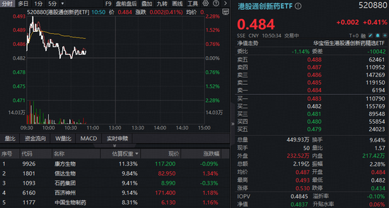 创新药冲高回落，机构提示板块见底信号！华宝基金港股通创新药ETF（520880）、药ETF逆市飘红  第1张