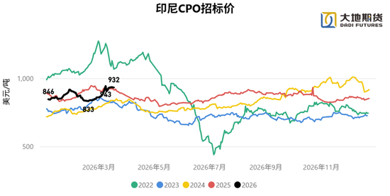 油脂:静待原油托底下的基本面改善 第8张 油脂:静待原油托底下的基本面改善 第8张