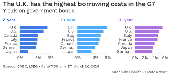 英国政府借贷成本升至2008年金融危机以来最高水平  第3张