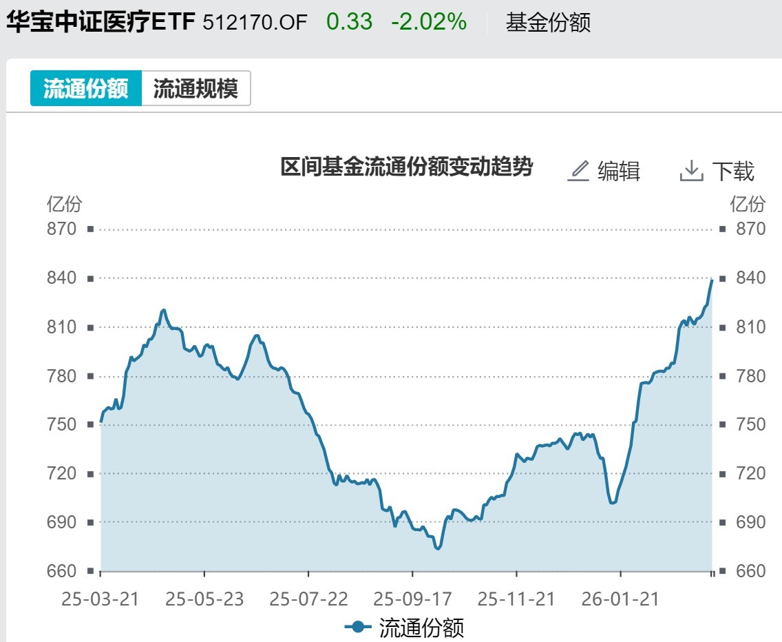 基民懵了！风向突变，行业主题ETF净流出262亿元，火爆的化工遭资金狂抛，有色金属开年来的涨幅已跌完  第6张