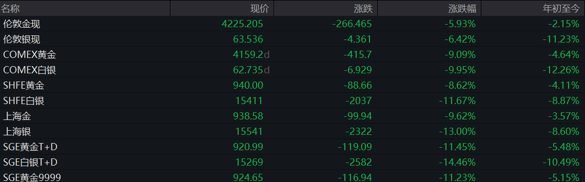 金价接连失守4500、4400、4300、4200、4100美元，避险功能为何“失灵”？  第1张