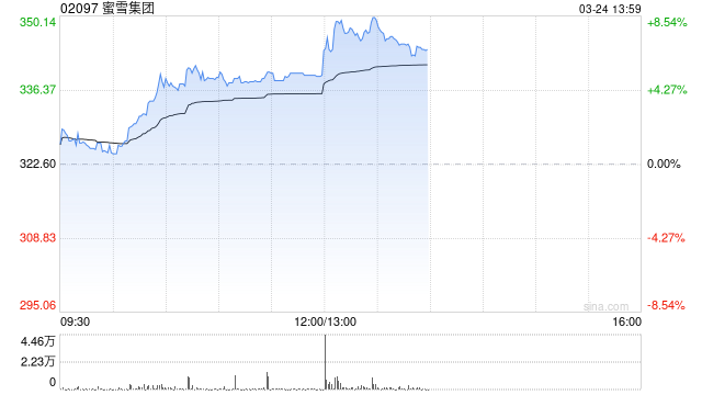 蜜雪集团发布年度业绩 净利润59.27亿元同比增长33.1%  第1张