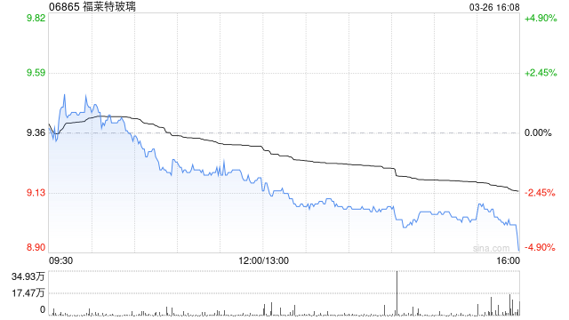 福莱特玻璃获摩根大通增持40.9万股 每股作价约9.61港元  第1张