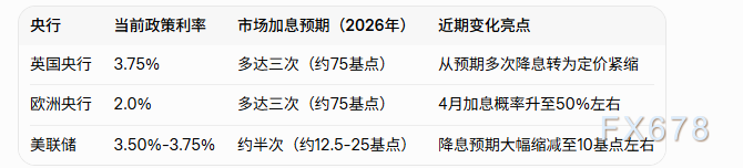 收益率曲线熊平，通胀预期施压英欧央行或各加息三次  第2张