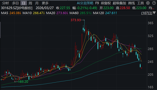 矽电股份,招商证券保荐IPO刚满一年便遭减持,还牵涉爆雷的三安光电 第1张 矽电股份,招商证券保荐IPO刚满一年便遭减持,还牵涉爆雷的三安光电 第1张