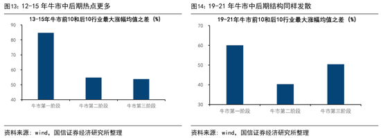 国信证券首席经济学家荀玉根：近期调整是牛市过程中的雷阵雨，“924这轮牛市”还没结束  第10张
