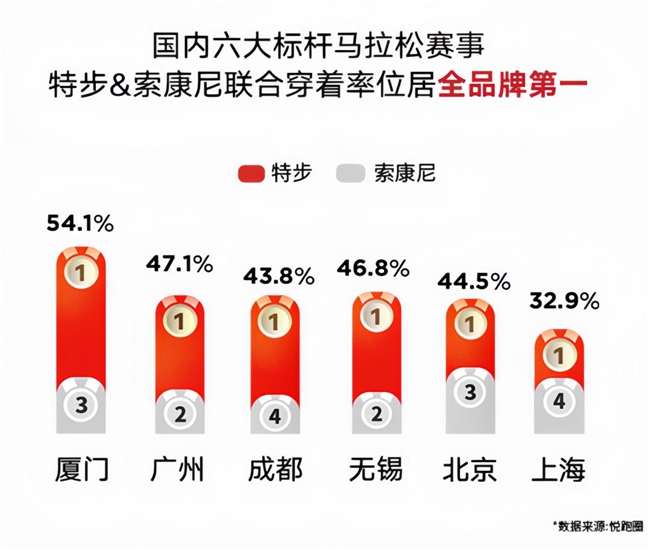 称霸Shopee、狂飙东南亚,特步如何让中国跑鞋跑赢全球化? 第6张 称霸Shopee、狂飙东南亚,特步如何让中国跑鞋跑赢全球化? 第6张