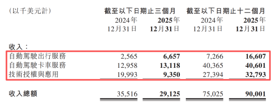 烧钱大战见分晓？智驾“双雄”年报PK：文远比小马多烧11亿，谁更“钱途”堪忧？  第5张