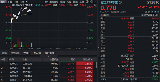 西部航天科技公司成立！三角防务参股，盘中暴拉8%！华宝基金军工ETF（512810）上探逾2%收复半年线  第1张