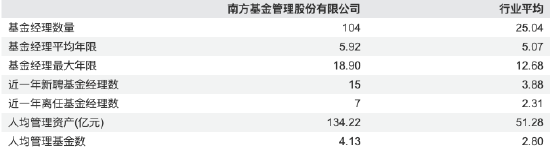 南方基金2025年报:营收87.67亿,净利27.05亿,双增超15%,非货规模近期回落 第4张 南方基金2025年报:营收87.67亿,净利27.05亿,双增超15%,非货规模近期回落 第4张