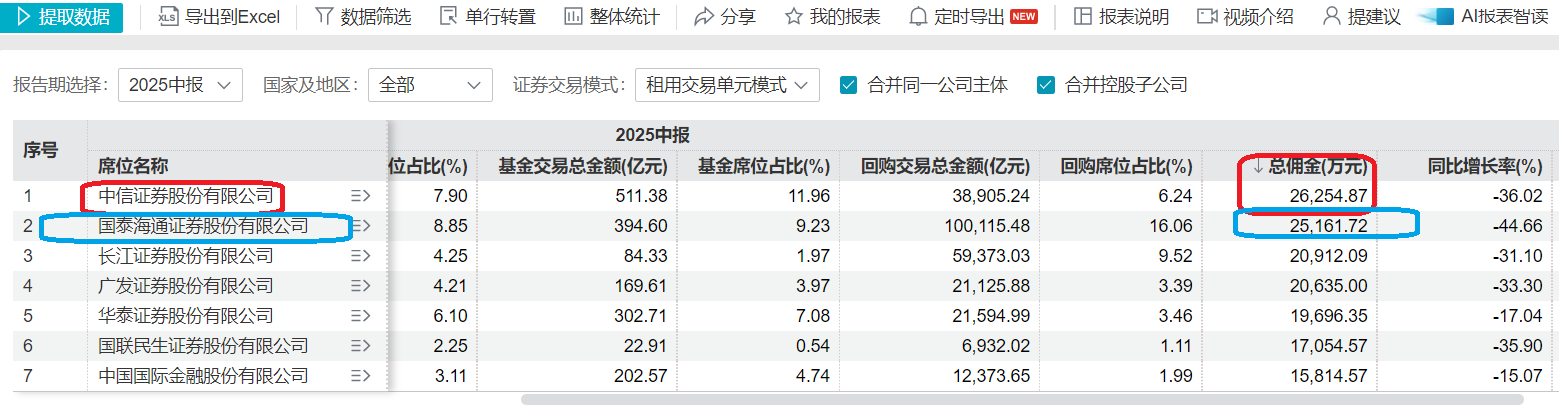 国泰海通首份年报：信用减值损失及增幅皆高居榜首 与中信证券相比谁才是公募分仓“一哥”？  第2张