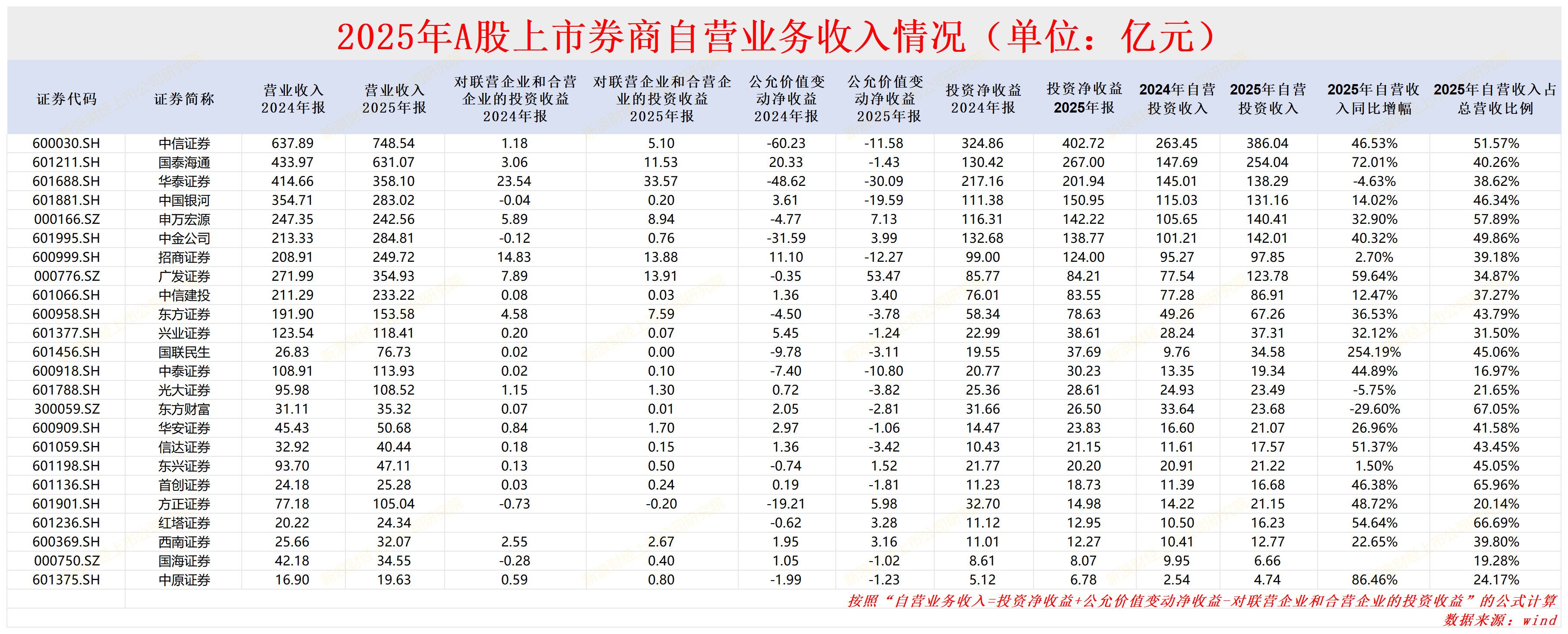 国泰海通首份年报：信用减值损失及增幅皆高居榜首 与中信证券相比谁才是公募分仓“一哥”？  第5张
