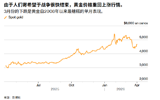 ATFX:特朗普称两到三周结束战争 黄金交易逻辑生变 第1张 ATFX:特朗普称两到三周结束战争 黄金交易逻辑生变 第1张