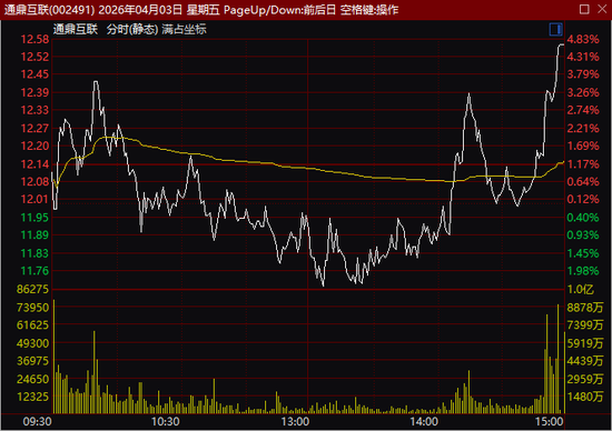 尾盘异动！600302，1分钟涨停！  第2张