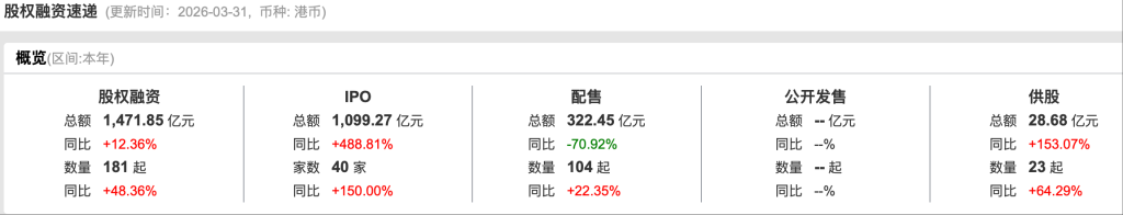 港股一季度IPO募资额涨489%逼近1100亿港元,科技股唱主角 第1张 港股一季度IPO募资额涨489%逼近1100亿港元,科技股唱主角 第1张