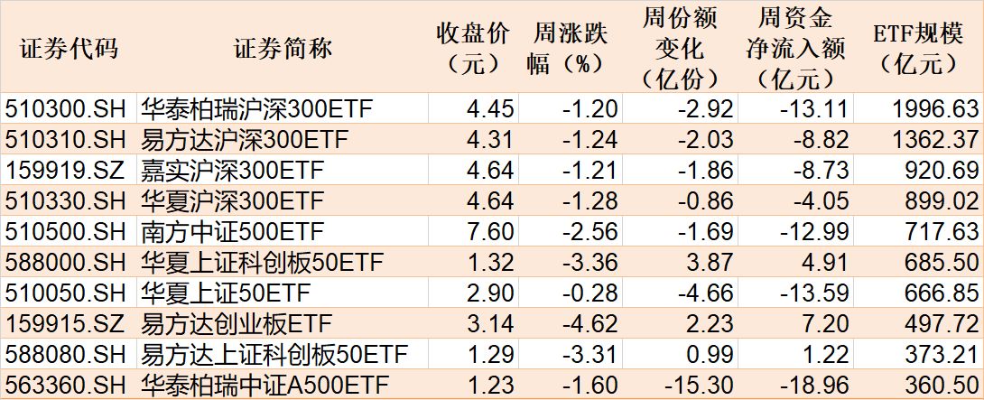 基民懵了！节前主力借ETF狂抛244亿元，强势的通信板块也被甩卖  第3张