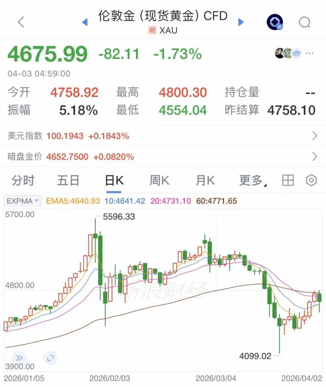 中东大国，黄金储备14天骤减近120吨！发生了什么？  第3张