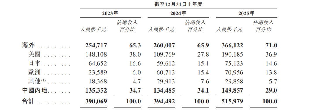 AR眼镜头号玩家XREAL，流血闯港股  第5张