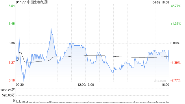 国金证券：维持中国生物制药“买入”评级 创新升级成果显著  第1张