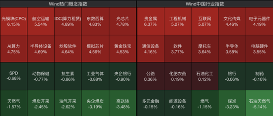 沸腾了，A股、港股集体大涨！近5000股上涨，CPO概念股表现活跃  第2张