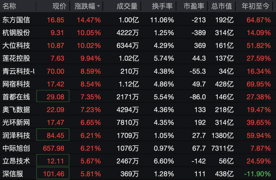 沸腾了，A股、港股集体大涨！近5000股上涨，CPO概念股表现活跃  第9张