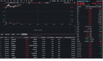 五粮液海外爆卖！吃喝板块猛拉，华宝基金食品饮料ETF（515710）盘中涨超1%！机构：坚定看好白酒龙头  第1张
