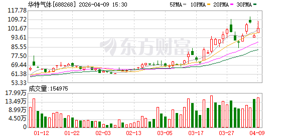 华特气体:业绩彰显经营韧性,拟10派5元(含税) 第1张 华特气体:业绩彰显经营韧性,拟10派5元(含税) 第1张