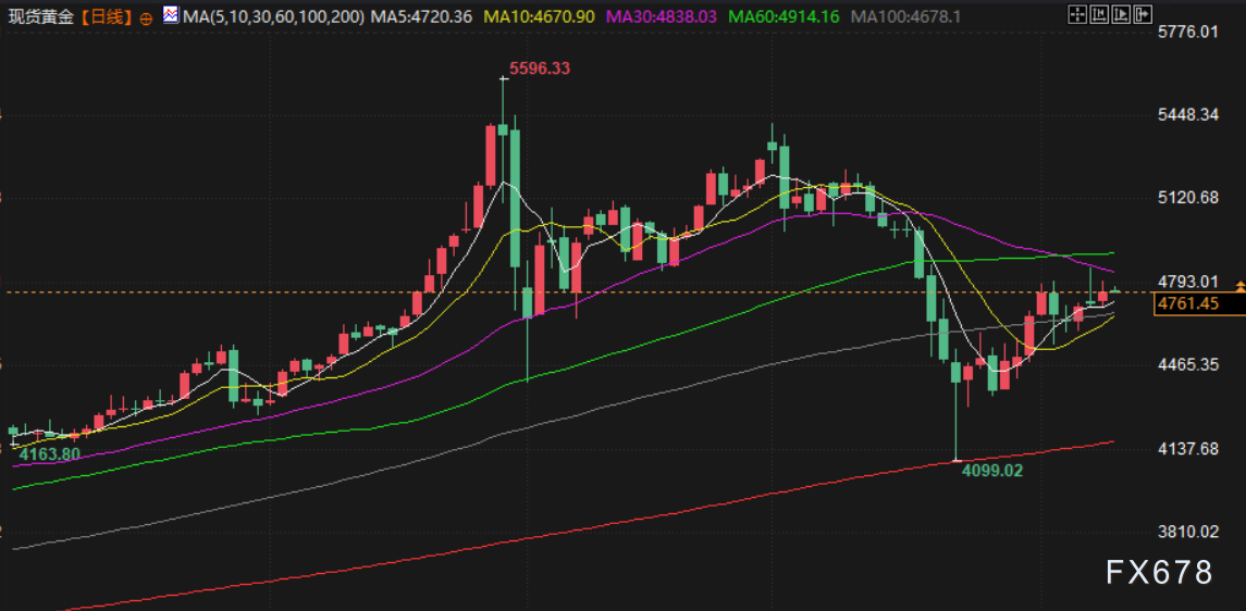4月10日财经早餐：金价4760关口静待CPI考验 原油或再测试100大关  第3张