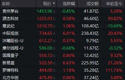 创业板指，创多年新高！这个周五，A股出现三大异象  第5张