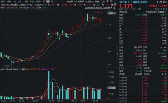 “光”速狂飙！“易中天”近1年平均涨幅超8倍！华宝基金创业板人工智能ETF（159363）加速突破历史新高！  第2张