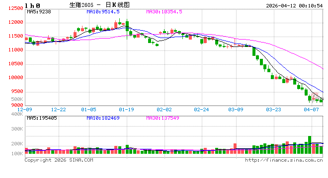 去产能速度偏慢,猪价跌破10元每公斤 第2张 去产能速度偏慢,猪价跌破10元每公斤 第2张