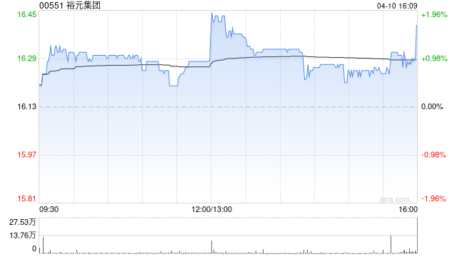 裕元集团前3个月综合累计经营收益净额19.85亿美元 同比减少2.2%  第1张