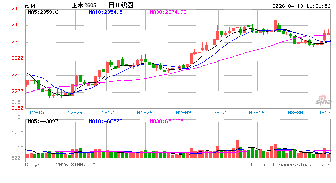 中信建投期货：4月13日农产品早报  第2张