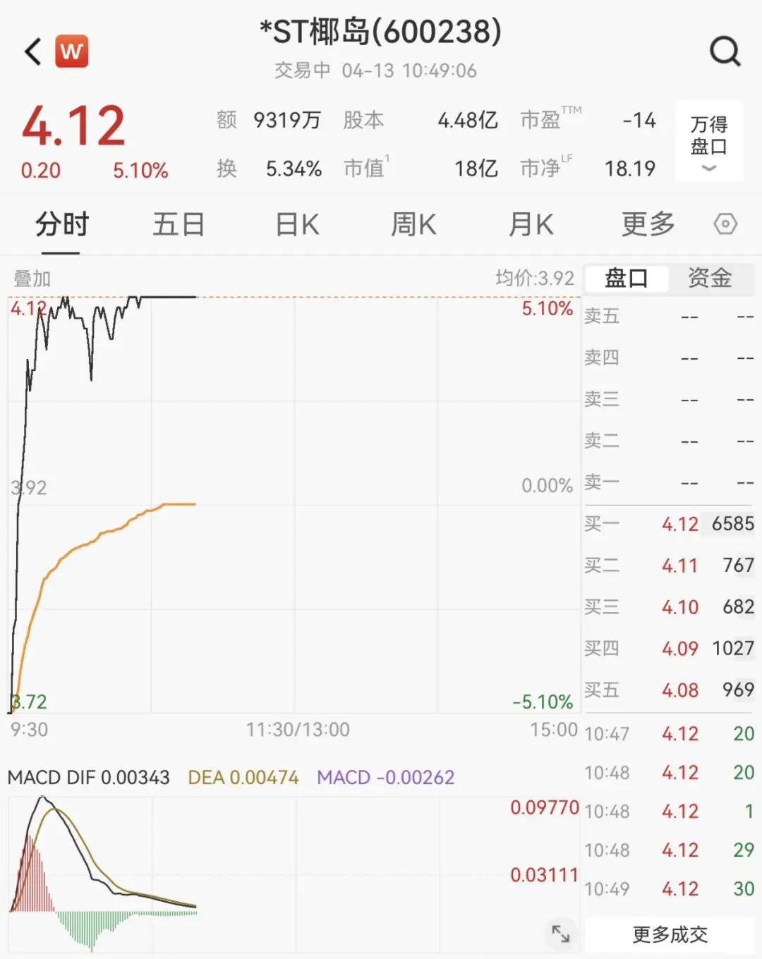600238,上演“地天板”! 第1张 600238,上演“地天板”! 第1张