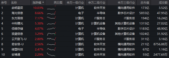 最高预增3281%！启明星辰绩后一字涨停！华宝基金信创ETF（562030）盘中拉升2%，右侧信号显现？  第2张