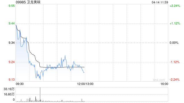 中金:维持卫龙美味跑赢行业评级 目标价15港元 第1张 中金:维持卫龙美味跑赢行业评级 目标价15港元 第1张
