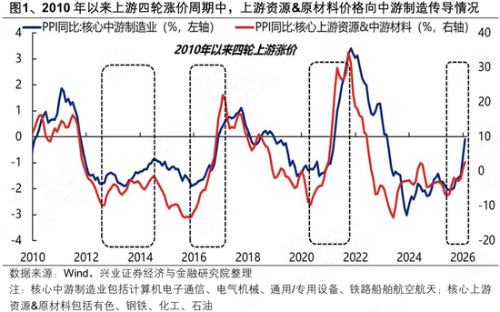兴证策略：中游制造业的成本传导能力已远超以往  第1张