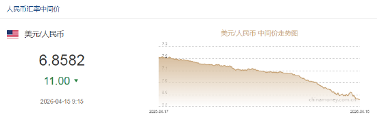 人民币兑美元中间价报6.8582,上调11点 升值至2023年3月24日以来最高! 第2张 人民币兑美元中间价报6.8582,上调11点 升值至2023年3月24日以来最高! 第2张