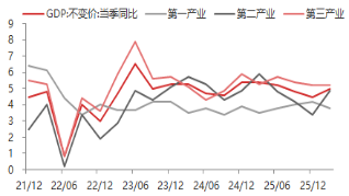 东海期货宏观数据观察:一季度GDP增速回升 超出市场预期 第3张 东海期货宏观数据观察:一季度GDP增速回升 超出市场预期 第3张