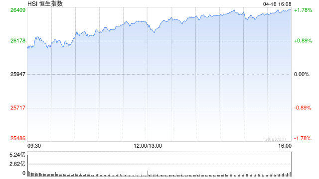 港股收评：恒指涨1.72% 科指大涨3.67% 科网股普涨 锂电池股强势 百度涨超7%  第1张