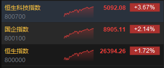 港股收评：恒指涨1.72% 科指大涨3.67% 科网股普涨 锂电池股强势 百度涨超7%  第2张