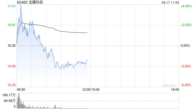 龙蟠科技盘中涨超6% 预计一季度净利润同比扭亏为盈  第1张